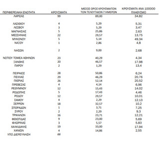 Τα κρούσματα κορονοϊού - Πίνακας