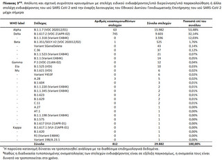 Τα στοιχεία του ΕΟΔΥ για τις μεταλλάξεις του κορονοϊού (23/9)