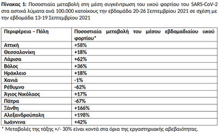 Στοιχεία ΕΟΔΥ για τον κορονοϊό (28/9) Στοιχεία ΕΟΔΥ για τον κορονοϊό (28/9)