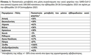 Στοιχεία ΕΟΔΥ για τον κορονοϊό (28/9)