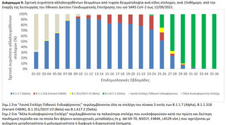 Τα στοιχεία του ΕΟΔΥ για τις μεταλλάξεις του κορονοϊού (23/9)