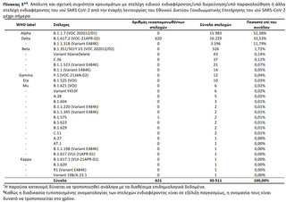 Ενημέρωση ΕΟΔΥ για μεταλλάξεις κορονοϊού (30/9)