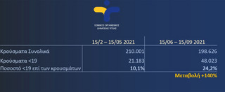 Εξέλιξη κρουσμάτων στις ηλικίες 4-18