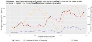 Εξέλιξη κρουσμάτων στις ηλικίες 4-18