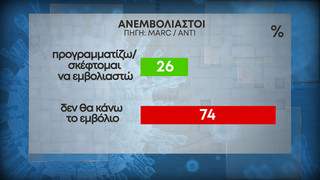 Ανεμβολίαστοι δημοσκόπηση Ανεμβολίαστοι δημοσκόπηση