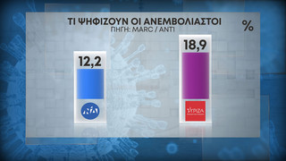Δημοσκόπηση ΑΝΤ1 Δημοσκόπηση ΑΝΤ1