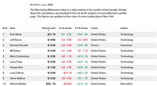 H λίστα Bloomberg Billionaires Index 