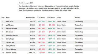 H λίστα Bloomberg Billionaires Index H λίστα Bloomberg Billionaires Index