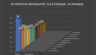 219 νόμους ψήφισε η Βουλή από τις εκλογές μέχρι και τις αρχές Οκτωβρίου