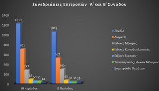 219 νόμους ψήφισε η Βουλή από τις εκλογές μέχρι και τις αρχές Οκτωβρίου