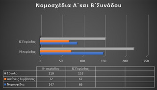 219 νόμους ψήφισε η Βουλή από τις εκλογές μέχρι και τις αρχές Οκτωβρίου 219 νόμους ψήφισε η Βουλή από τις εκλογές μέχρι και τις αρχές Οκτωβρίου