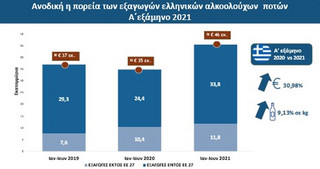 Γράφημα με την πορεία των εξαγωγών των ελληνικών αλκοολούχων ποτών Γράφημα με την πορεία των εξαγωγών των ελληνικών αλκοολούχων ποτών