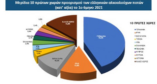 Γράφημα με τις 10 πρώτες χώρες προορισμού των ελληνικών αλκοολούχων ποτών
