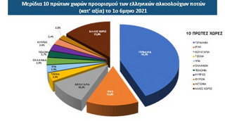 Γράφημα με τις 10 πρώτες χώρες προορισμού των ελληνικών αλκοολούχων ποτών Γράφημα με τις 10 πρώτες χώρες προορισμού των ελληνικών αλκοολούχων ποτών