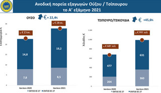 Γράφημα με την πορεία των εξαγωγών ούζου και τσίπουρου Γράφημα με την πορεία των εξαγωγών ούζου και τσίπουρου