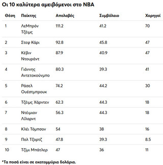 Οι 10 καλύτερα αμειβόμενοι στο ΝΒΑ Οι 10 καλύτερα αμειβόμενοι στο ΝΒΑ