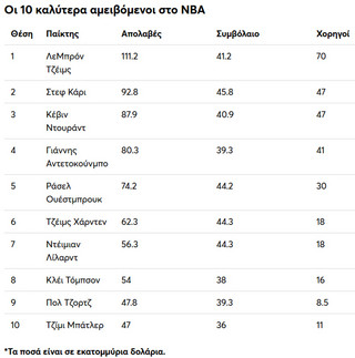 Οι 10 καλύτερα αμειβόμενοι στο ΝΒΑ