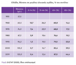 Θάνατοι ανά ηλικιακή ομάδα