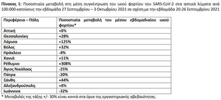 Στοιχεία ΕΟΔΥ για ανίχνευση κορονοϊού στα λύματα (5/10)