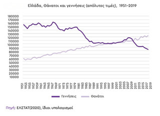 Θανατοι και γεννήσεις 1951 - 2019