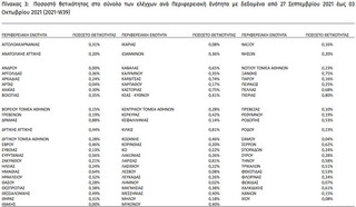 Θετικότητα ανά Π.Ε. (6/10)