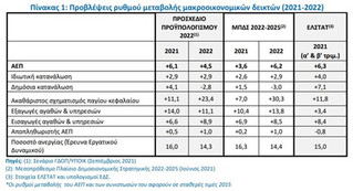 Το προσχέδιο του προϋπολογισμού ανεβάζει τον πήχη της ανάπτυξης στο 6,1% για το 2021 Το προσχέδιο του προϋπολογισμού ανεβάζει τον πήχη της ανάπτυξης στο 6,1% για το 2021