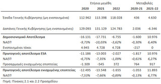 Πίνακας 1. Βασικά δημοσιονομικά μεγέθη και μεταβολές 2020-22 (εκατ. ευρώ και % ΑΕΠ)