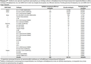 Ενημέρωση ΕΟΔΥ για τις μεταλλάξεις του κορονοϊού (7/10)