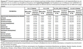 Στοιχεία για τις μεταλλάξεις κορονοϊού από τον ΕΟΔΥ (14/10) Στοιχεία για τις μεταλλάξεις κορονοϊού από τον ΕΟΔΥ (14/10)