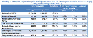 Μεταβολή ετήσιων αγορών σε είδη παντοπωλείου και εστίαση νοικοκυριών 2019-2020 (πηγή: επεξεργασία στοιχείων ΕΛ.ΣΤΑΤ.)