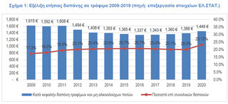 Εξέλιξη ετήσιας δαπάνης σε τρόφιμα 2009-2019 (πηγή: επεξεργασία στοιχείων ΕΛ.ΣΤΑΤ.)