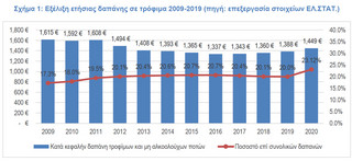 Εξέλιξη ετήσιας δαπάνης σε τρόφιμα 2009-2019 (πηγή: επεξεργασία στοιχείων ΕΛ.ΣΤΑΤ.) Εξέλιξη ετήσιας δαπάνης σε τρόφιμα 2009-2019 (πηγή: επεξεργασία στοιχείων ΕΛ.ΣΤΑΤ.)