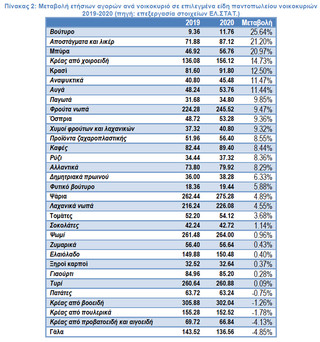 Μεταβολή ετήσιων αγορών ανά νοικοκυριό σε επιλεγμένα είδη παντοπωλείου νοικοκυριών 2019-2020 (πηγή: επεξεργασία στοιχείων ΕΛ.ΣΤΑΤ.) Μεταβολή ετήσιων αγορών ανά νοικοκυριό σε επιλεγμένα είδη παντοπωλείου νοικοκυριών 2019-2020 (πηγή: επεξεργασία στοιχείων ΕΛ.ΣΤΑΤ.)