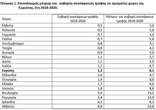 Πίνακας με τον επιπολασμό μέτριας και σοβαρής ανεπάρκειας τροφής σε ορισμένες χώρες της Ευρώπης, έτη 2018-2020