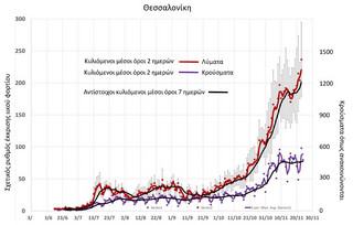 Ενδείξεις αύξησης του ιικού φορτίου των λυμάτων στις τελευταίες μετρήσεις του ΑΠΘ