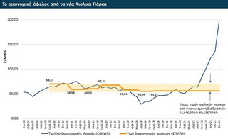 Τέσσερις προτάσεις για να μεγιστοποιηθεί το όφελος από την αιολική ενέργεια καταθέτει η ΕΛΕΤΑΕΝ