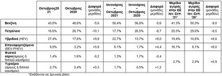 Η έλλειψη ημιαγωγών φρενάρει την αγορά