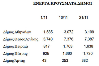 Κορωνοϊός: Υπερδιπλασιάστηκε το σύνολο των ενεργών κρουσμάτων- Στο διπλάσιο οι νοσηλείες ασθενών