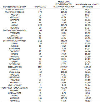 Ημερήσιος αριθμός και κρούσματα ανά 100.000 πληθυσμού επιβεβαιωμένων εγχώριων κρουσμάτων COVID-19 ανά περιφερειακή ενότητα στις 12 Νοεμβρίου 2021