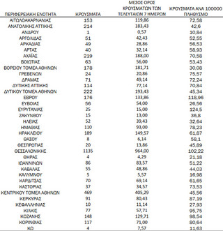 Ημερήσιος αριθμός και κρούσματα ανά 100.000 πληθυσμού επιβεβαιωμένων εγχώριων κρουσμάτων COVID-19 ανά περιφερειακή ενότητα στις 29 Νοεμβρίου 2021