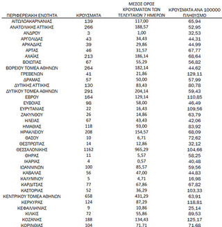 Ημερήσιος αριθμός και κρούσματα ανά 100.000 πληθυσμού επιβεβαιωμένων εγχώριων κρουσμάτων COVID-19 ανά περιφερειακή ενότητα στις 30 Νοεμβρίου 2021