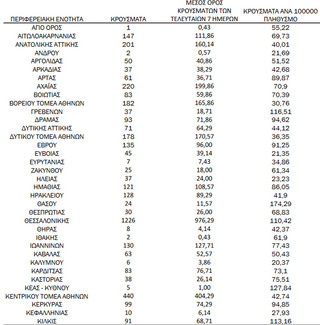 Ημερήσιος αριθμός και κρούσματα ανά 100.000 πληθυσμού επιβεβαιωμένων εγχώριων κρουσμάτων COVID-19 ανά περιφερειακή ενότητα στις 15 Νοεμβρίου 2021