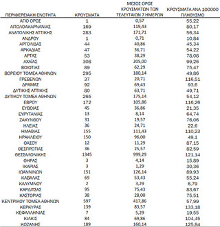 Ημερήσιος αριθμός και κρούσματα ανά 100.000 πληθυσμού επιβεβαιωμένων εγχώριων κρουσμάτων COVID-19 ανά περιφερειακή ενότητα στις 16 Νοεμβρίου 2021