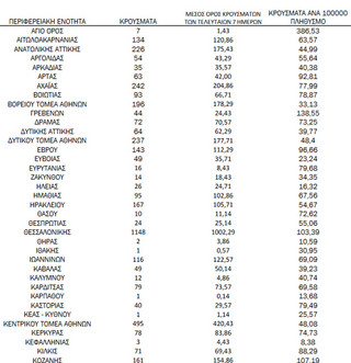 Ημερήσιος αριθμός και κρούσματα ανά 100.000 πληθυσμού επιβεβαιωμένων εγχώριων κρουσμάτων COVID-19 ανά περιφερειακή ενότητα στις 17 Νοεμβρίου 2021