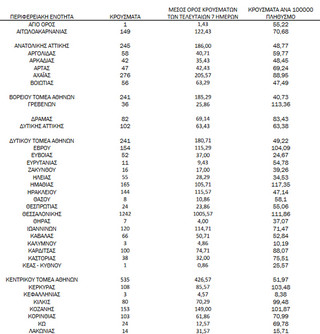 Ημερήσιος αριθμός και κρούσματα ανά 100.000 πληθυσμού επιβεβαιωμένων εγχώριων κρουσμάτων COVID-19 ανά περιφερειακή ενότητα στις 18 Νοεμβρίου 2021