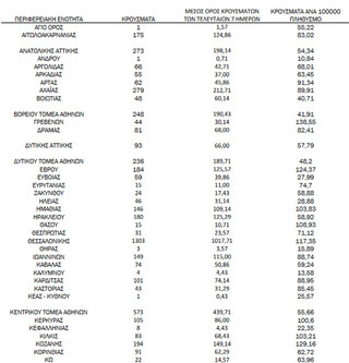 Ημερήσιος αριθμός και κρούσματα ανά 100.000 πληθυσμού επιβεβαιωμένων εγχώριων κρουσμάτων COVID-19 ανά περιφερειακή ενότητα στις 19 Νοεμβρίου 2021