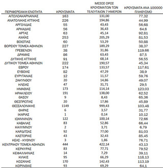 Ημερήσιος αριθμός και κρούσματα ανά 100.000 πληθυσμού επιβεβαιωμένων εγχώριων κρουσμάτων COVID-19 ανά περιφερειακή ενότητα στις 22 Νοεμβρίου 2021