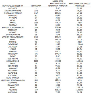 Ημερήσιος αριθμός και κρούσματα ανά 100.000 πληθυσμού επιβεβαιωμένων εγχώριων κρουσμάτων COVID-19 ανά περιφερειακή ενότητα στις 24 Νοεμβρίου 2021.