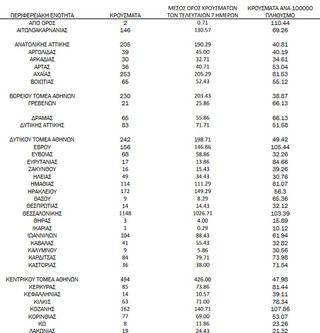 Ημερήσιος αριθμός και κρούσματα ανά 100.000 πληθυσμού επιβεβαιωμένων εγχώριων κρουσμάτων COVID-19 ανά περιφερειακή ενότητα στις 25 Νοεμβρίου 2021