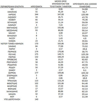 Ημερήσιος αριθμός και κρούσματα ανά 100.000 πληθυσμού επιβεβαιωμένων εγχώριων κρουσμάτων COVID-19 ανά περιφερειακή ενότητα στις 12 Νοεμβρίου 2021